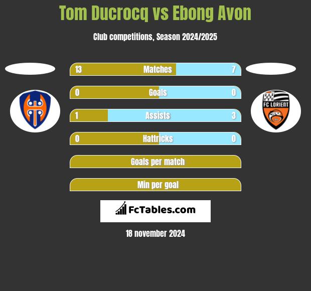 Tom Ducrocq vs Ebong Avon h2h player stats