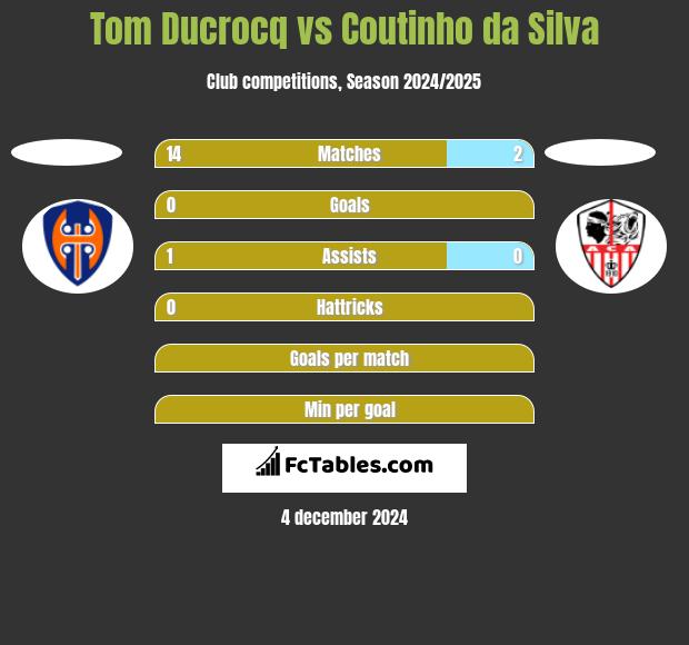 Tom Ducrocq vs Coutinho da Silva h2h player stats