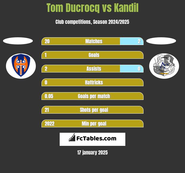 Tom Ducrocq vs Kandil h2h player stats