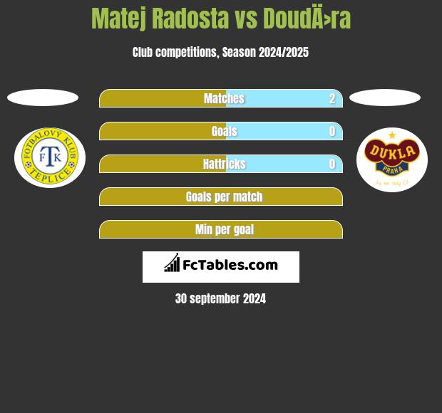 Matej Radosta vs DoudÄ›ra h2h player stats