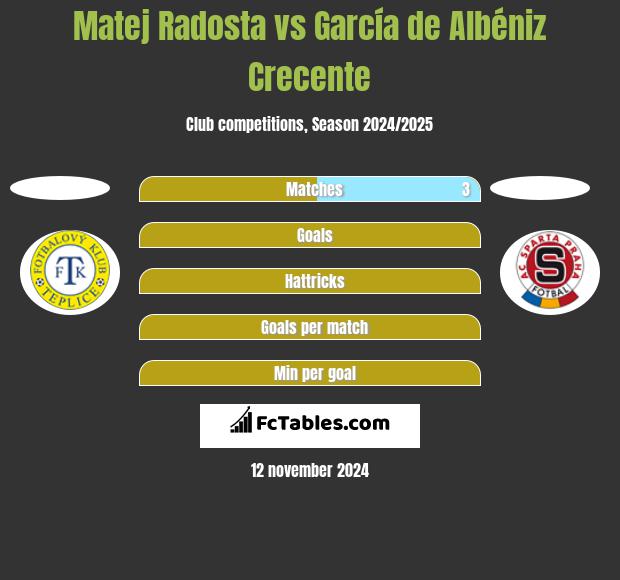 Matej Radosta vs García de Albéniz Crecente h2h player stats