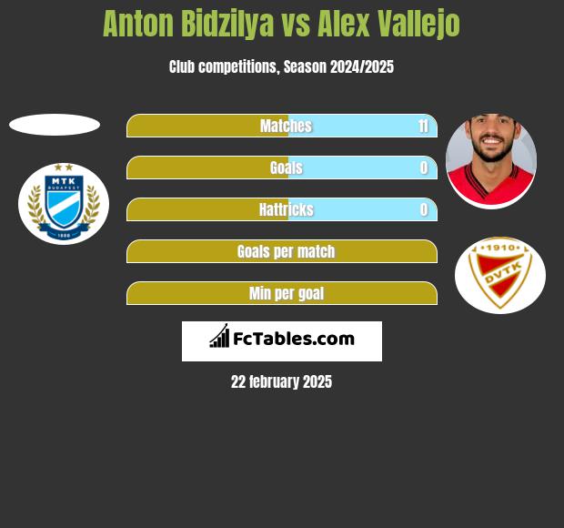 Anton Bidzilya vs Alex Vallejo h2h player stats