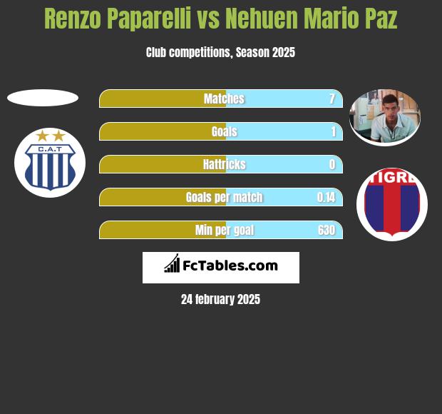 Renzo Paparelli vs Nehuen Mario Paz h2h player stats