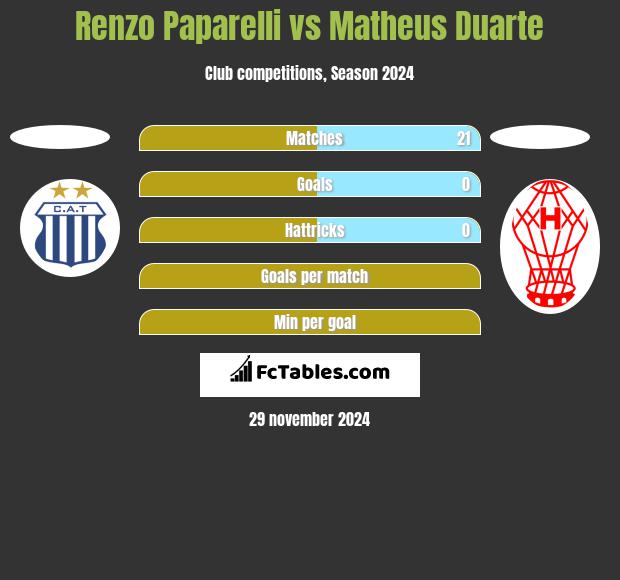 Renzo Paparelli vs Matheus Duarte h2h player stats