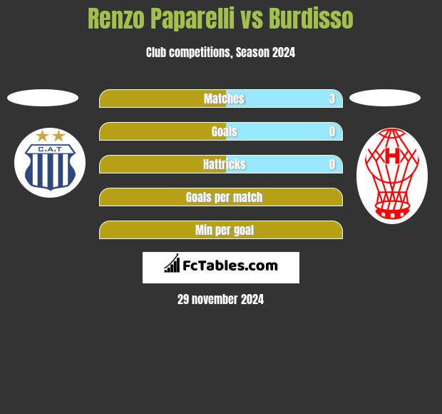 Renzo Paparelli vs Burdisso h2h player stats