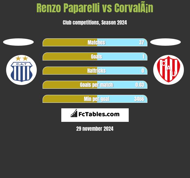 Renzo Paparelli vs CorvalÃ¡n h2h player stats