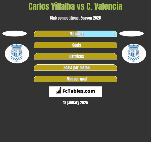 Carlos Villalba vs C. Valencia h2h player stats