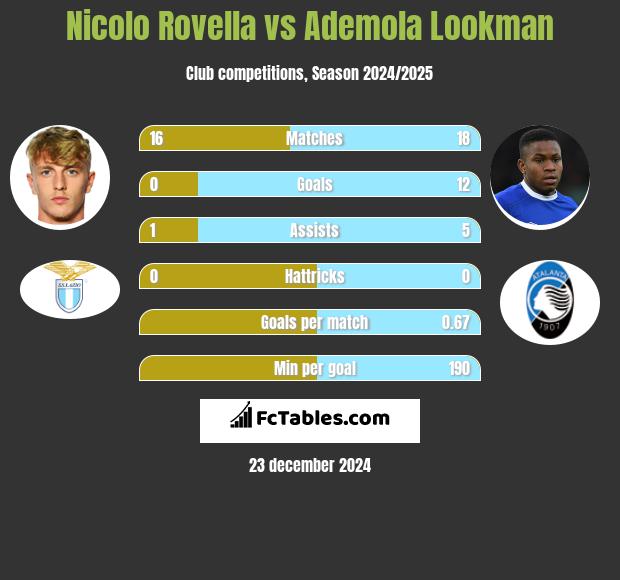 Nicolo Rovella vs Ademola Lookman h2h player stats