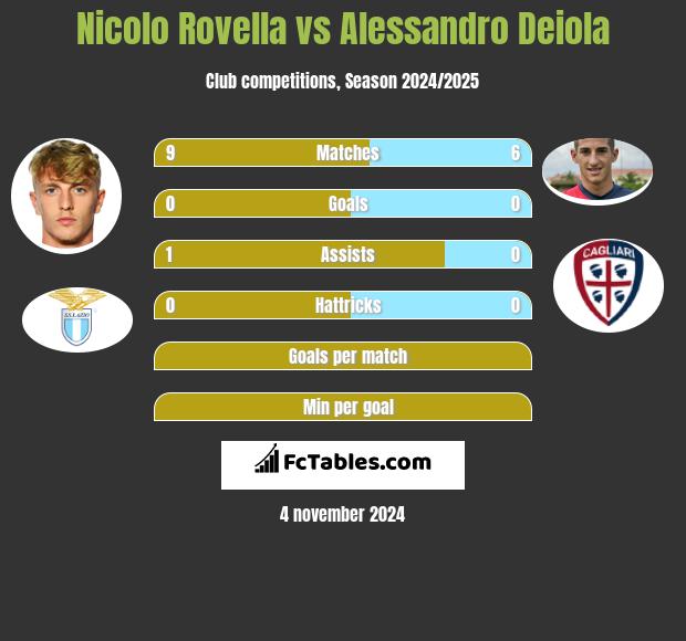 Nicolo Rovella vs Alessandro Deiola h2h player stats