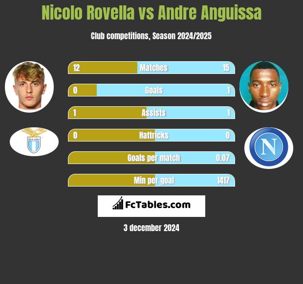 Nicolo Rovella vs Andre Anguissa h2h player stats