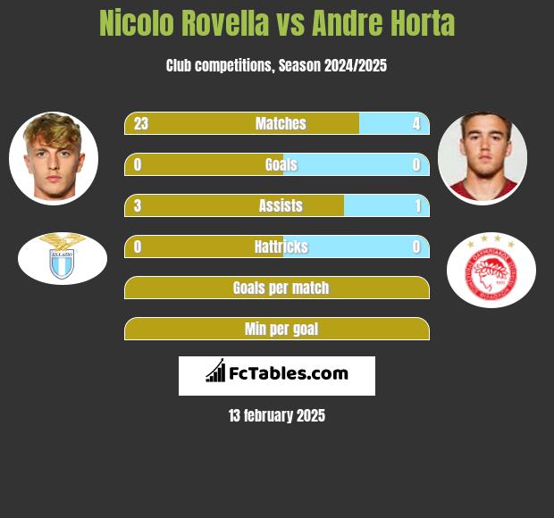 Nicolo Rovella vs Andre Horta h2h player stats