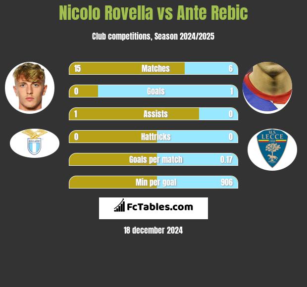 Nicolo Rovella vs Ante Rebic h2h player stats