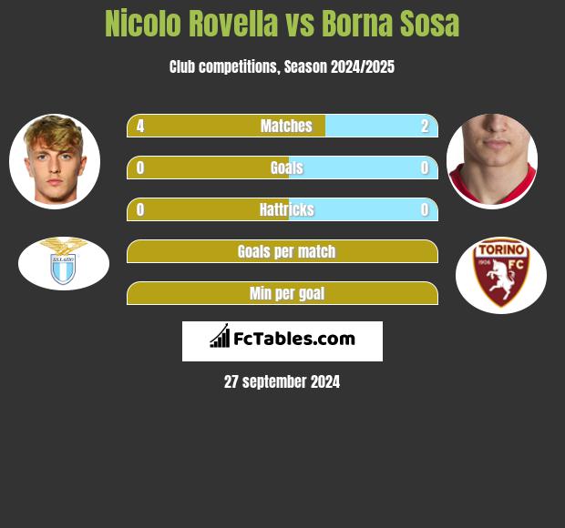 Nicolo Rovella vs Borna Sosa h2h player stats