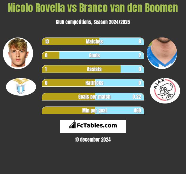 Nicolo Rovella vs Branco van den Boomen h2h player stats