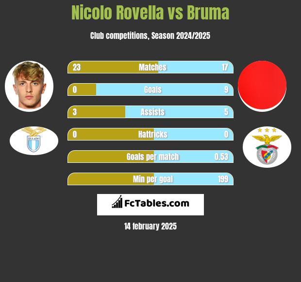 Nicolo Rovella vs Bruma h2h player stats