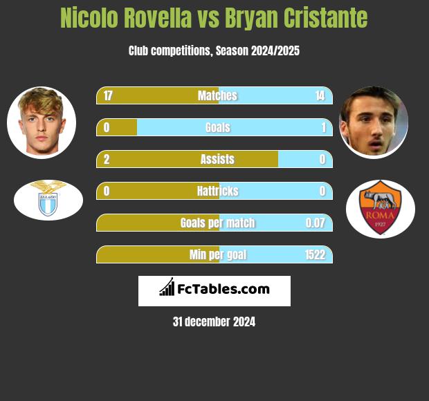 Nicolo Rovella vs Bryan Cristante h2h player stats