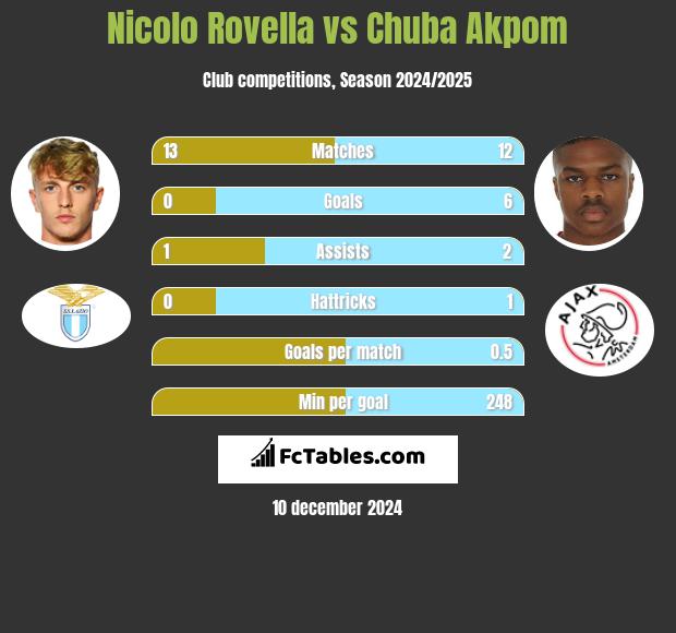 Nicolo Rovella vs Chuba Akpom h2h player stats