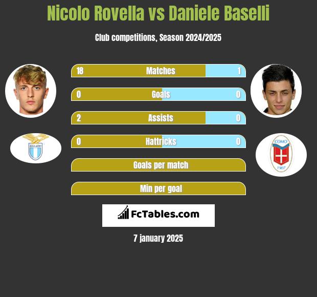 Nicolo Rovella vs Daniele Baselli h2h player stats