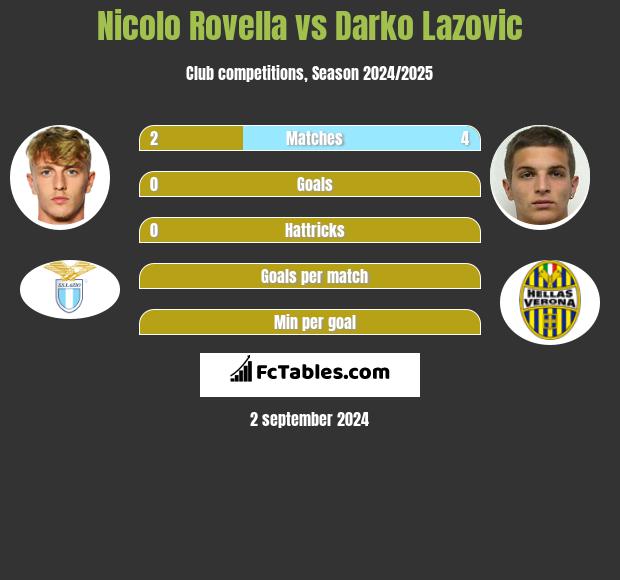 Nicolo Rovella vs Darko Lazovic h2h player stats