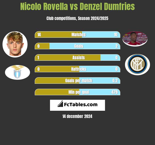 Nicolo Rovella vs Denzel Dumfries h2h player stats