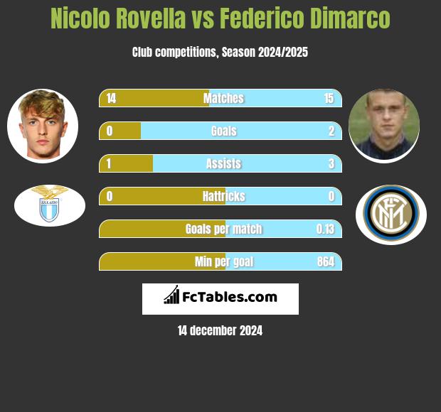 Nicolo Rovella vs Federico Dimarco h2h player stats