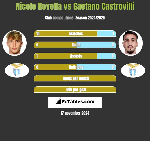 Nicolo Rovella vs Gaetano Castrovilli h2h player stats