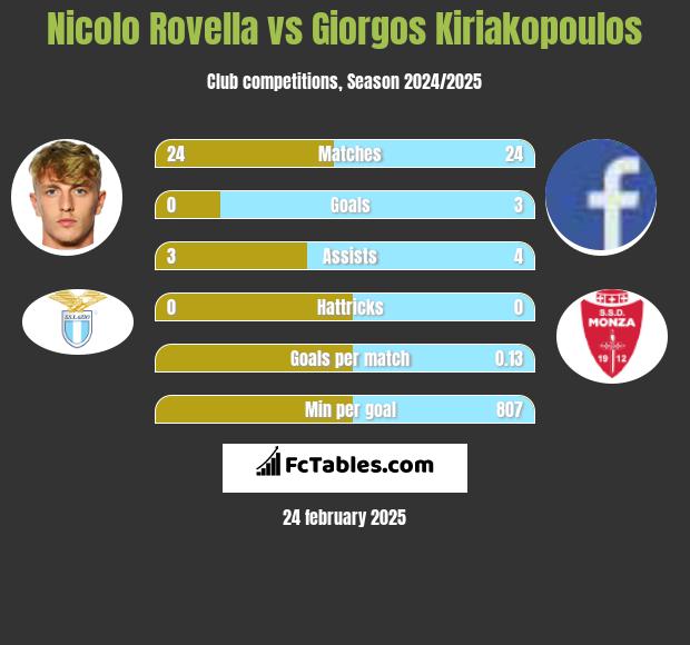 Nicolo Rovella vs Giorgos Kiriakopoulos h2h player stats