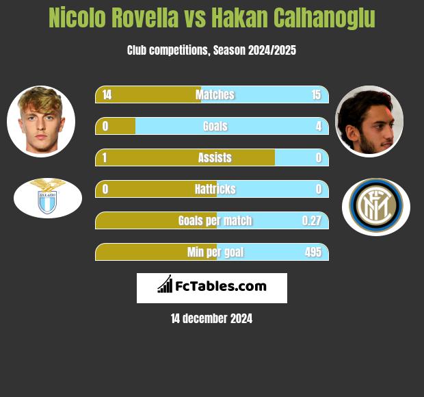 Nicolo Rovella vs Hakan Calhanoglu h2h player stats