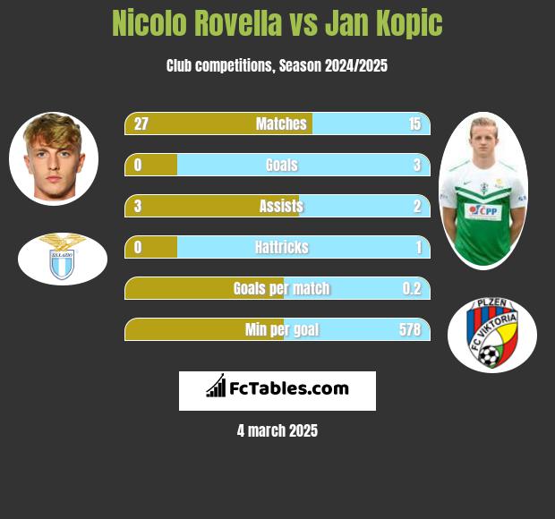 Nicolo Rovella vs Jan Kopic h2h player stats