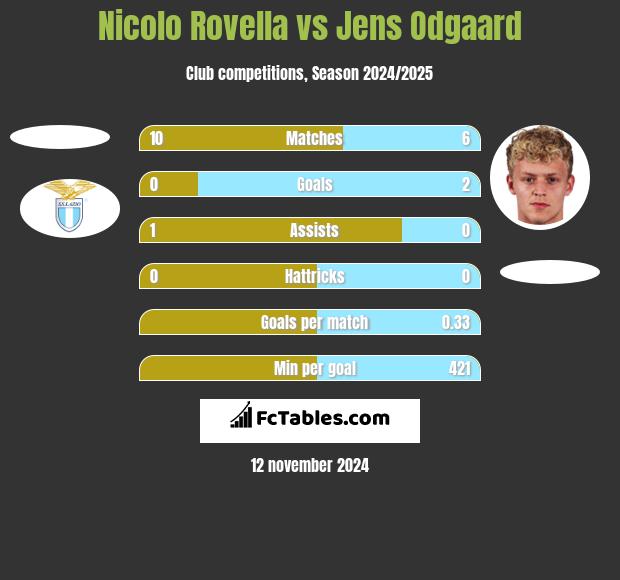 Nicolo Rovella vs Jens Odgaard h2h player stats