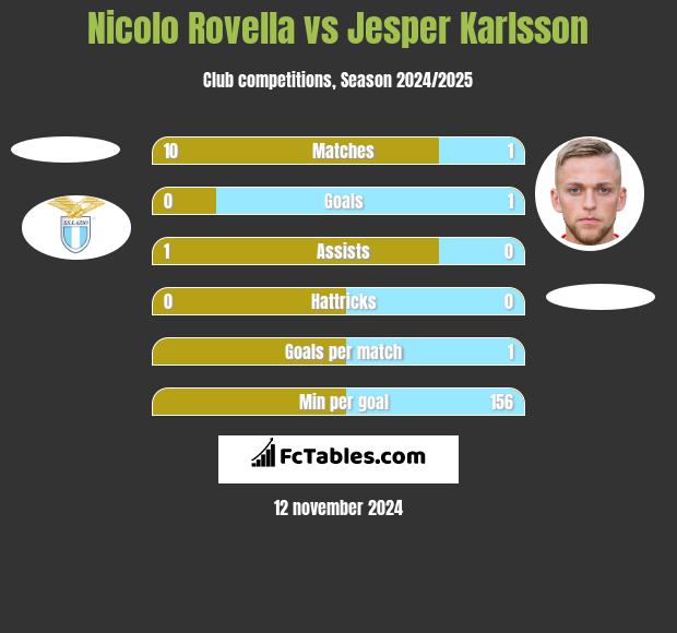 Nicolo Rovella vs Jesper Karlsson h2h player stats