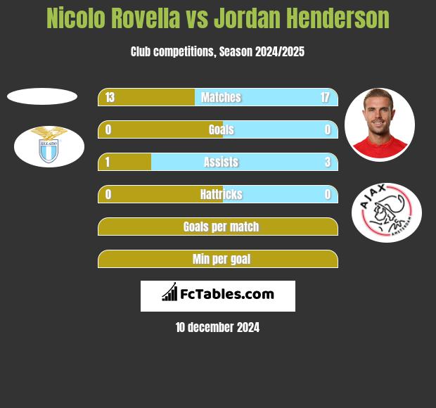 Nicolo Rovella vs Jordan Henderson h2h player stats