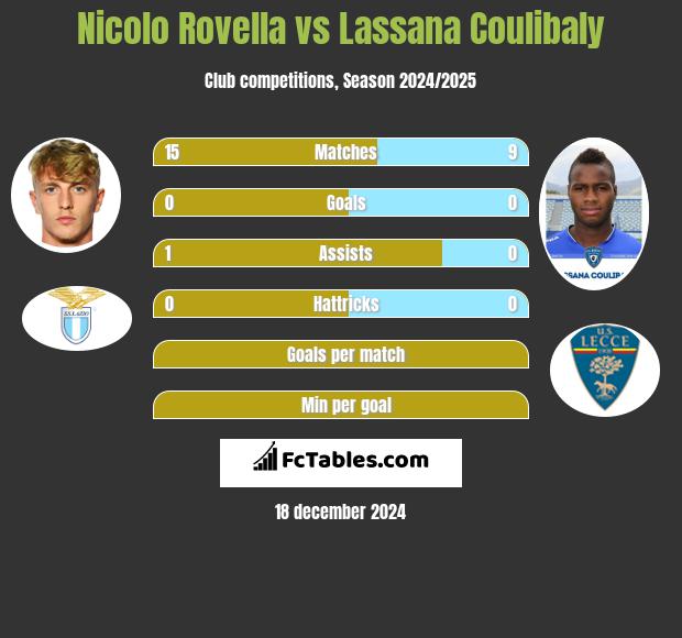 Nicolo Rovella vs Lassana Coulibaly h2h player stats