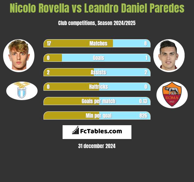 Nicolo Rovella vs Leandro Daniel Paredes h2h player stats