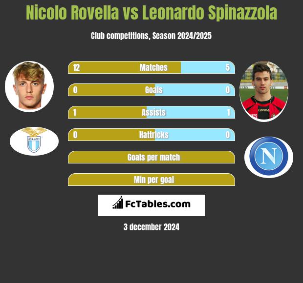 Nicolo Rovella vs Leonardo Spinazzola h2h player stats