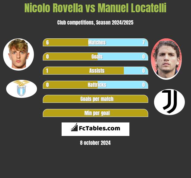 Nicolo Rovella vs Manuel Locatelli h2h player stats