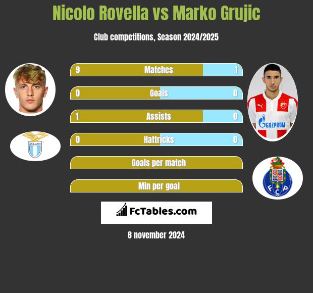 Nicolo Rovella vs Marko Grujic h2h player stats