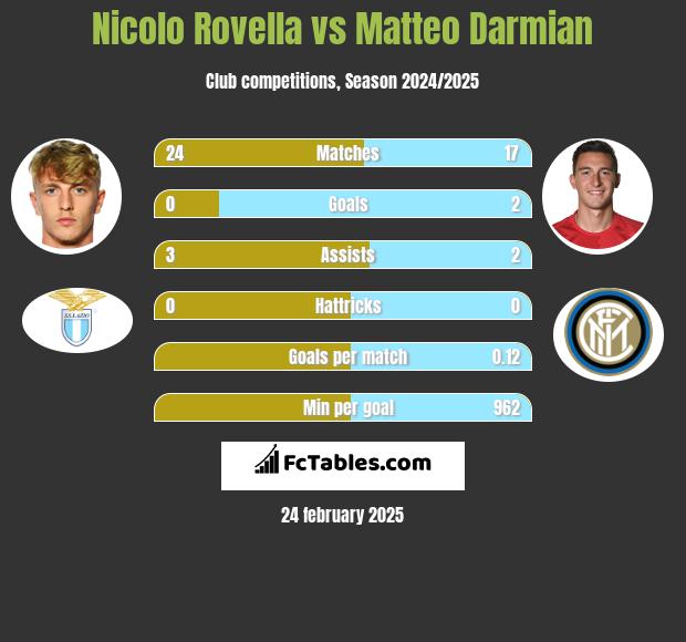 Nicolo Rovella vs Matteo Darmian h2h player stats