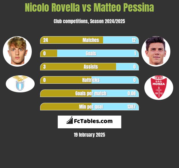 Nicolo Rovella vs Matteo Pessina h2h player stats