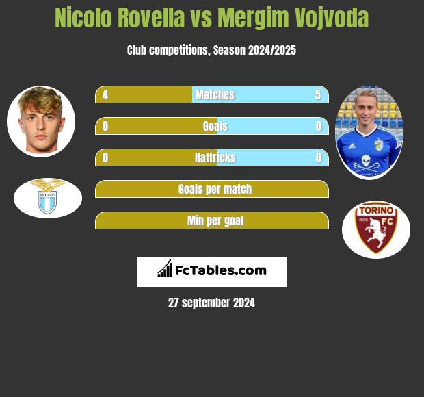 Nicolo Rovella vs Mergim Vojvoda h2h player stats