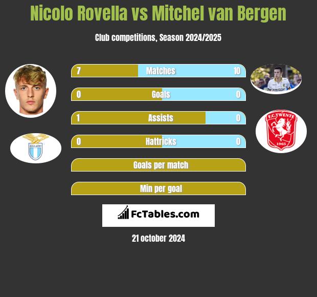 Nicolo Rovella vs Mitchel van Bergen h2h player stats