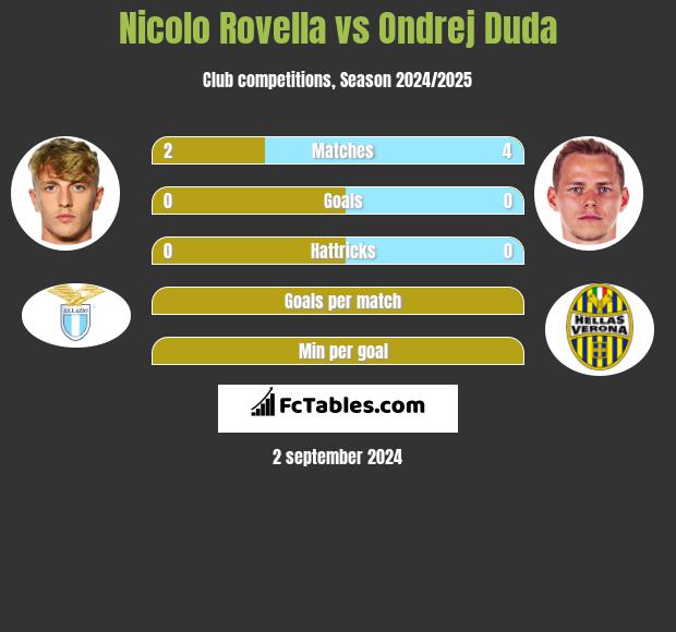 Nicolo Rovella vs Ondrej Duda h2h player stats