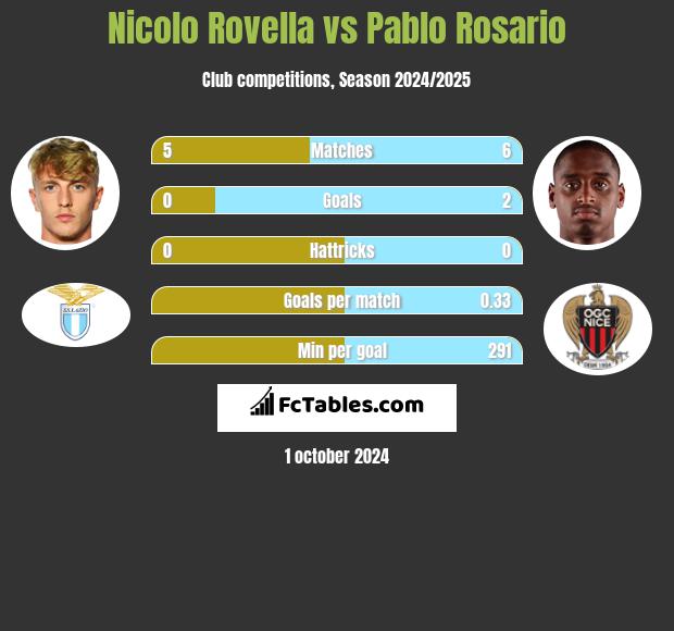 Nicolo Rovella vs Pablo Rosario h2h player stats