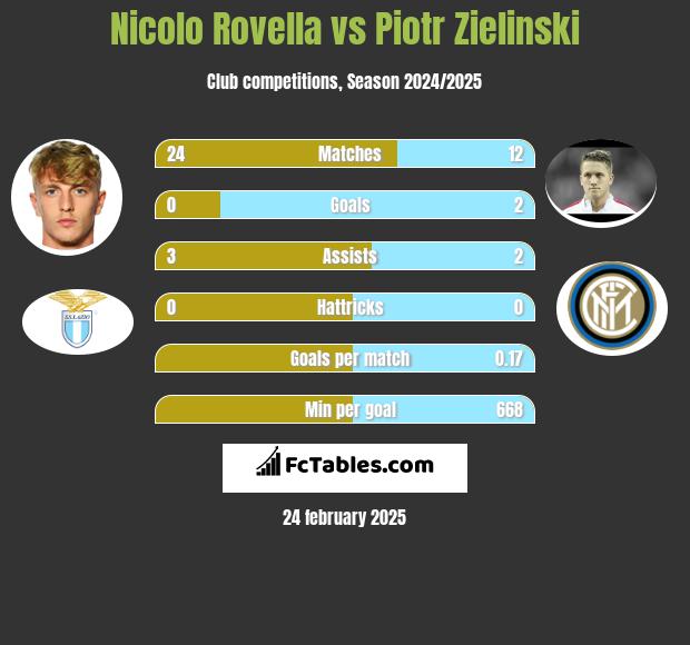 Nicolo Rovella vs Piotr Zieliński h2h player stats