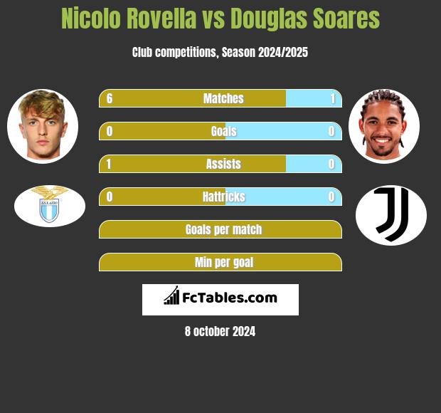 Nicolo Rovella vs Douglas Soares h2h player stats