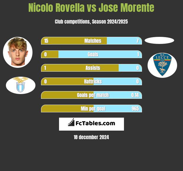 Nicolo Rovella vs Jose Morente h2h player stats