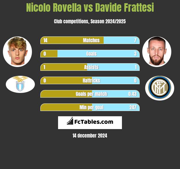 Nicolo Rovella vs Davide Frattesi h2h player stats