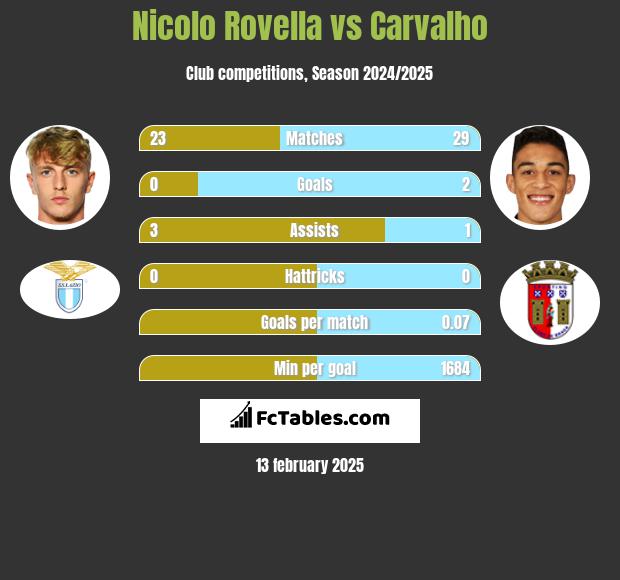 Nicolo Rovella vs Carvalho h2h player stats