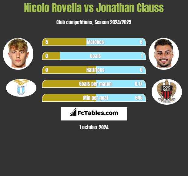 Nicolo Rovella vs Jonathan Clauss h2h player stats