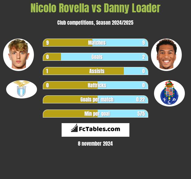 Nicolo Rovella vs Danny Loader h2h player stats